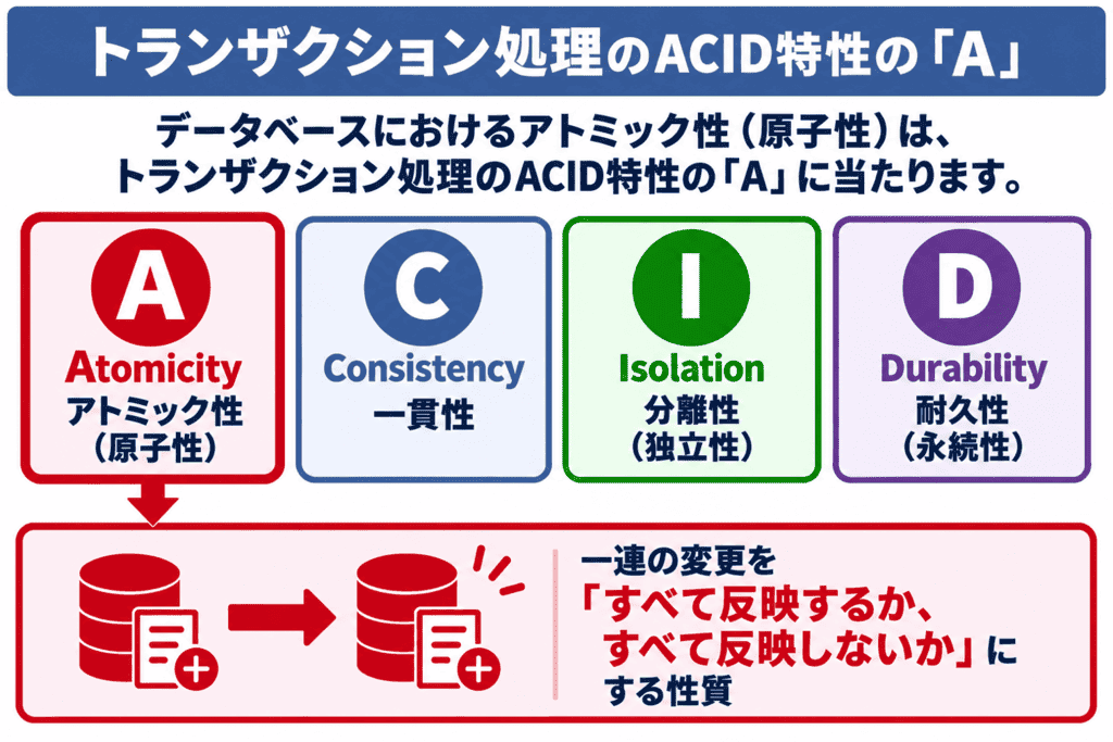 トランザクション処理のACID特性の「A」