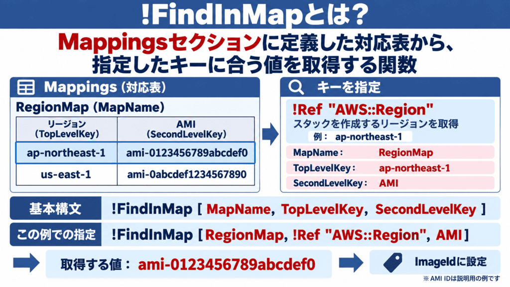 !FindInMapとは？（FindInMap関数）
