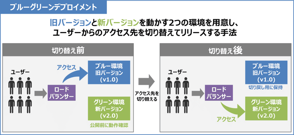 ブルーグリーンデプロイメントとは