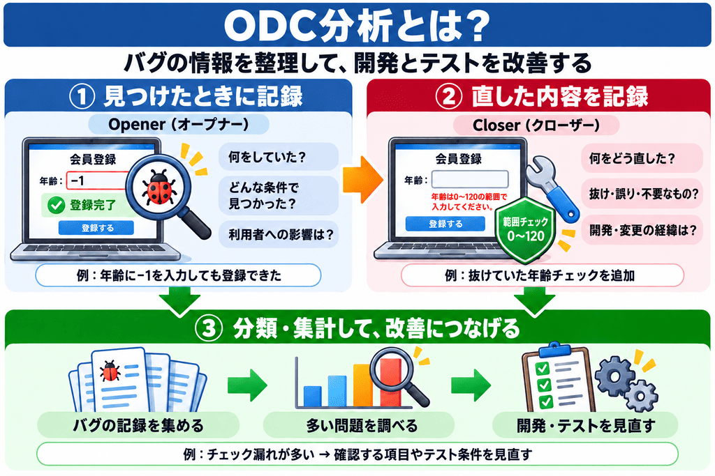 ODC分析とは?
