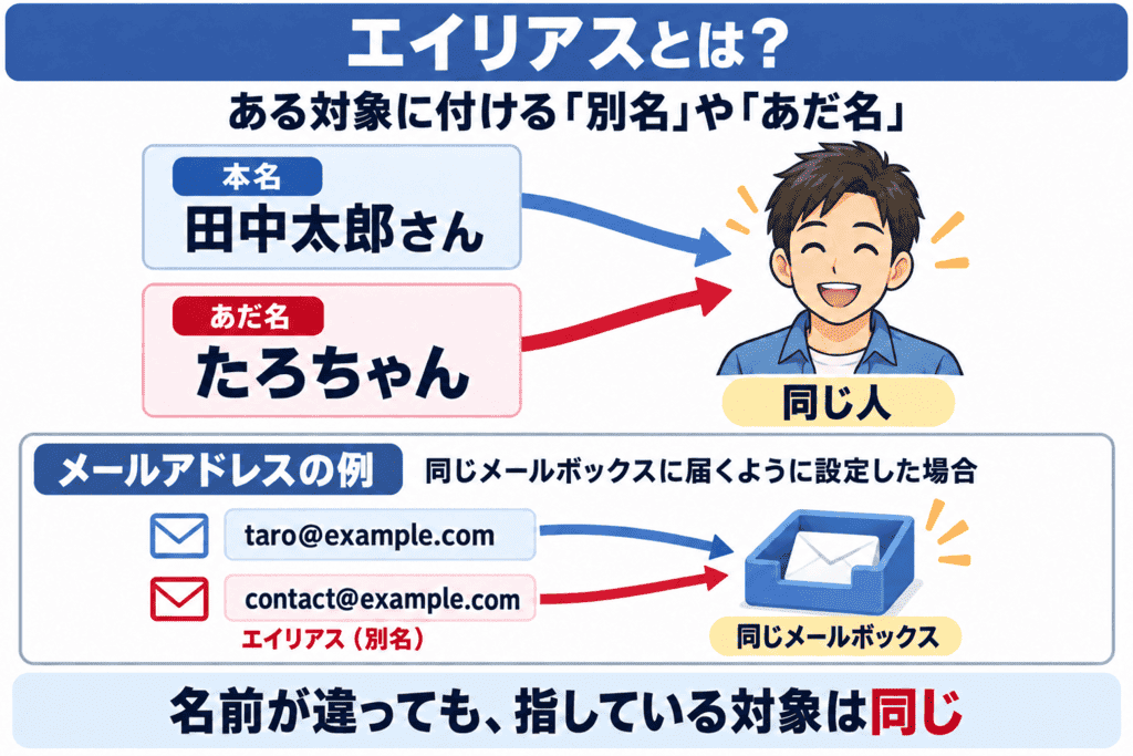 エイリアスとは?