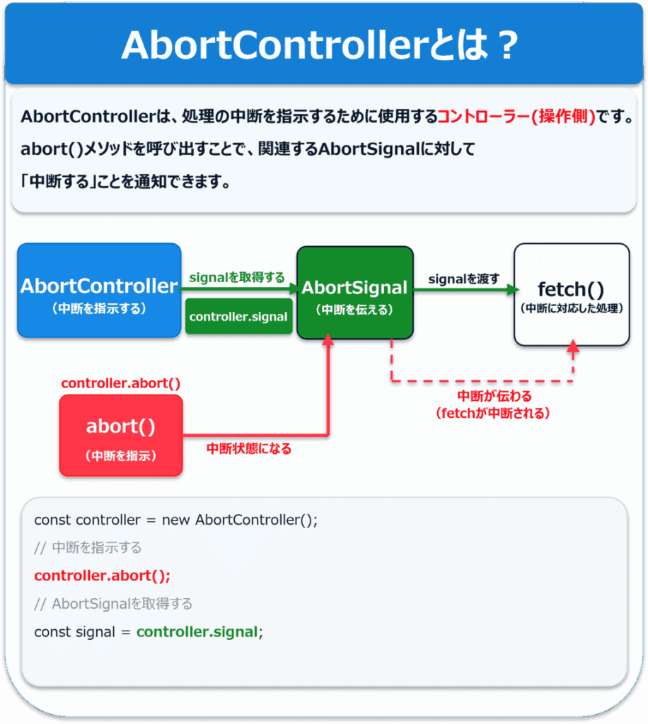 AbortControllerとは？