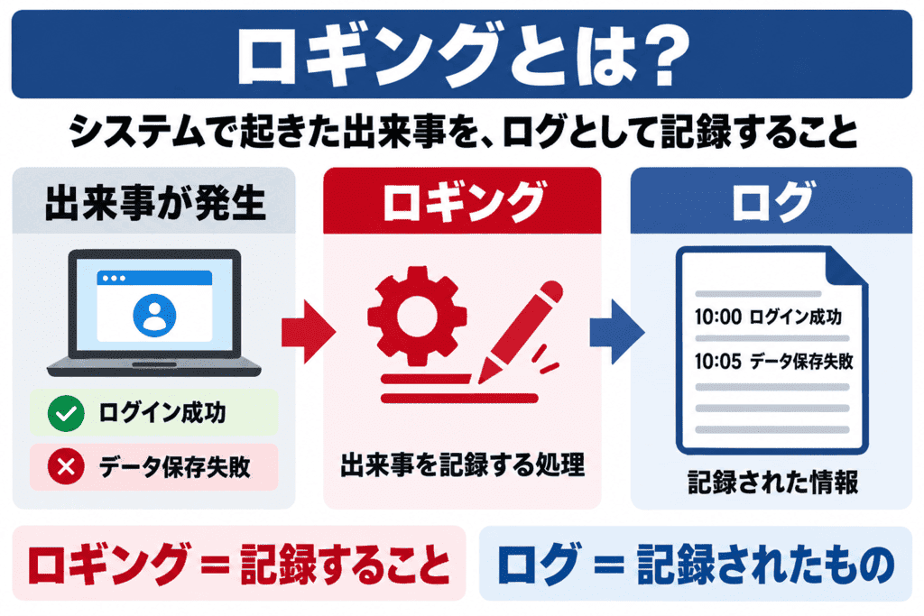 ロギングとは？