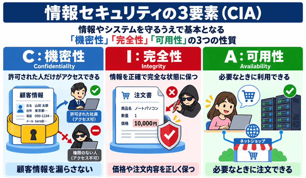 情報セキュリティの3要素（CIA）とは？