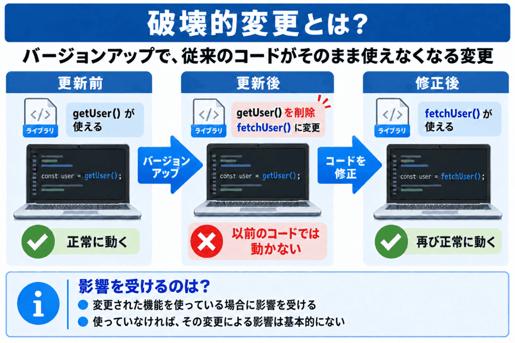 破壊的変更とは?