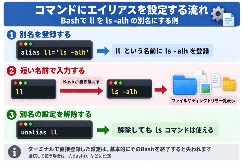 Linuxなどでコマンドにエイリアスを設定する方法