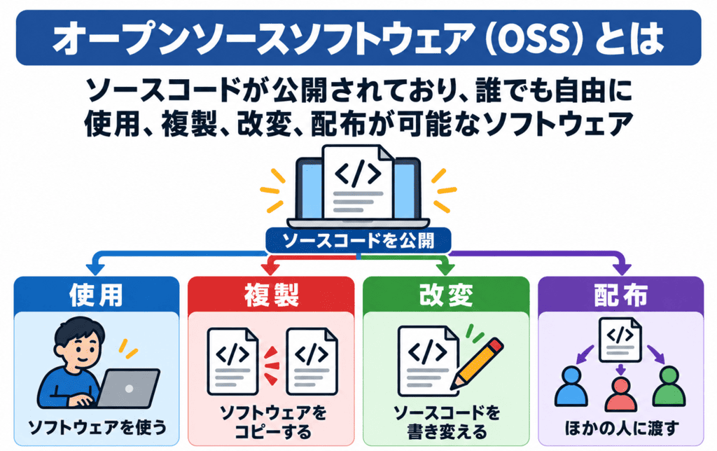 オープンソースソフトウェア(OSS)とは？