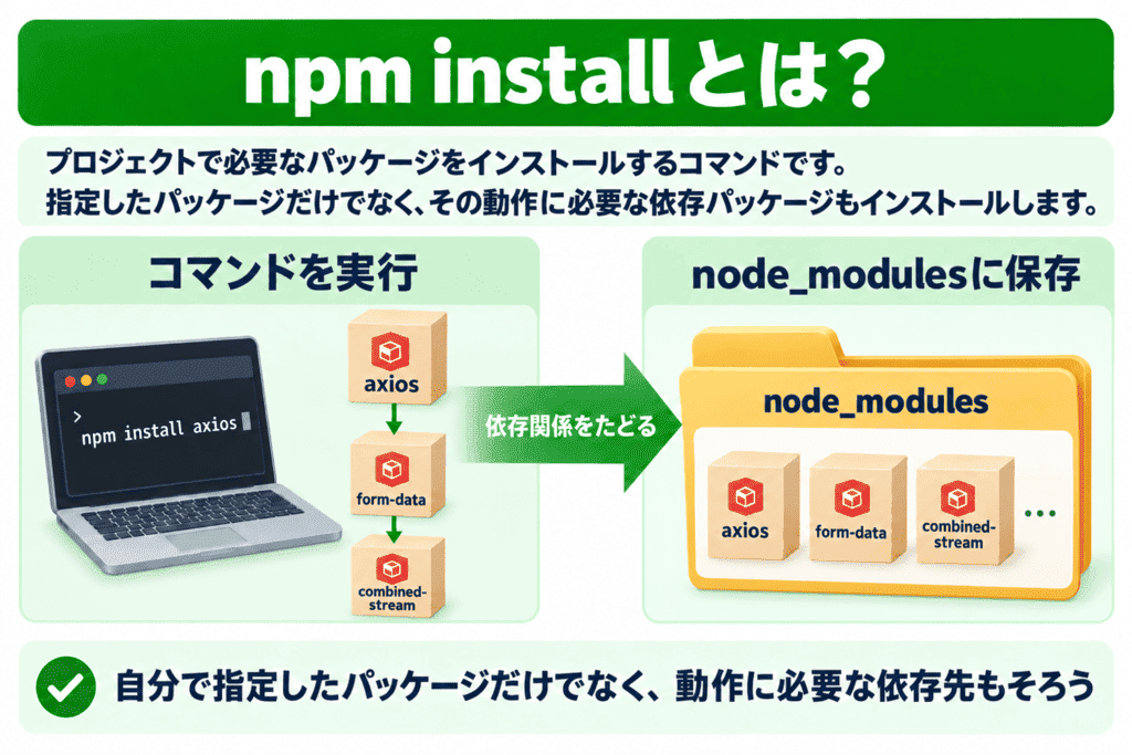 npm installとは？
