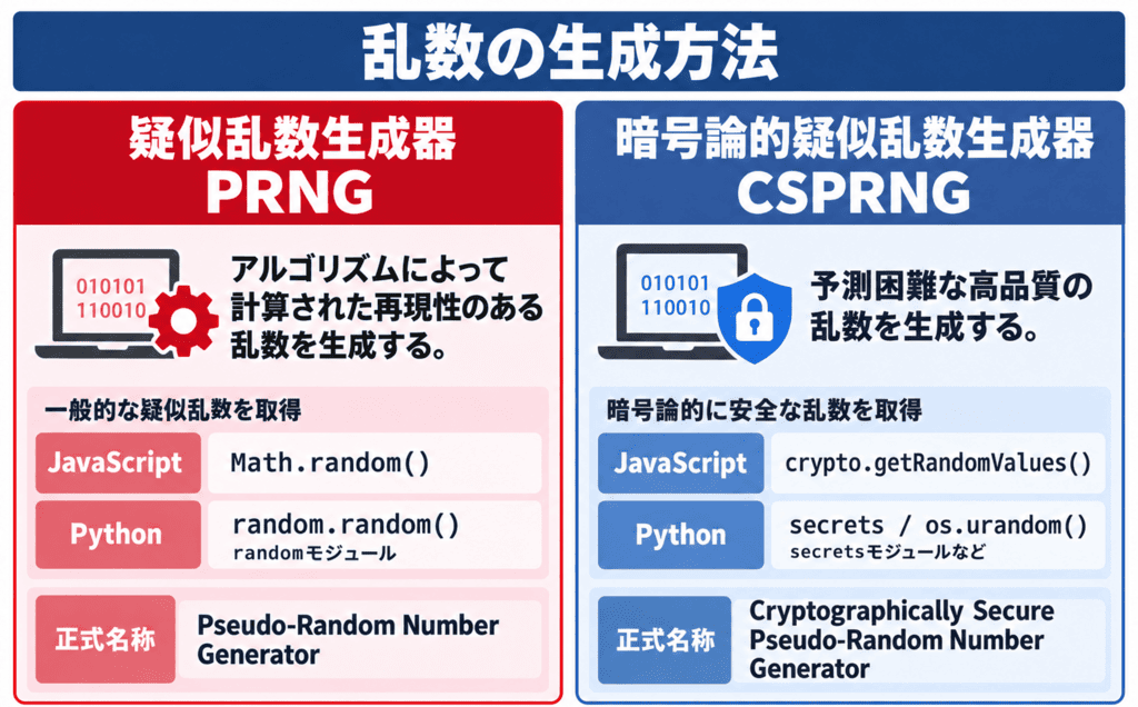 乱数の生成方法
