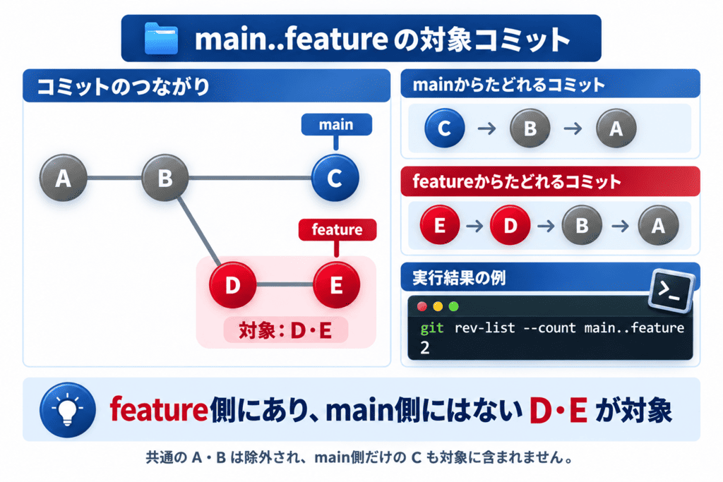 ブランチ間のコミットを比較する