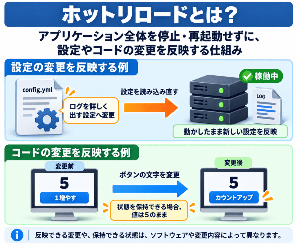 ホットリロードとは?