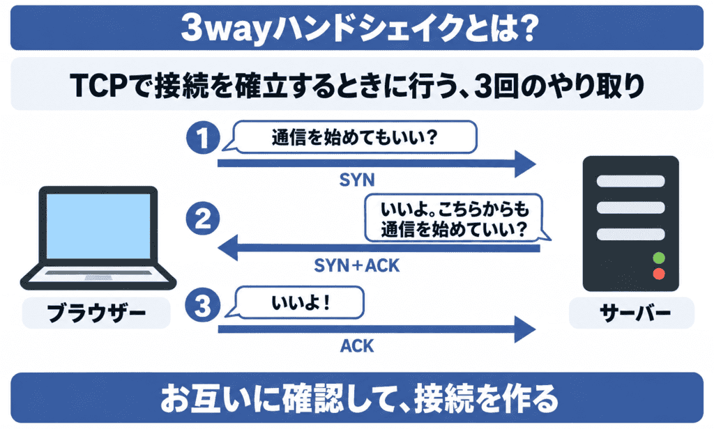 3wayハンドシェイクとは?