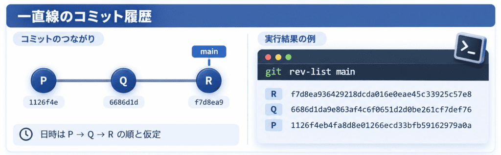 git rev-listが履歴をたどる仕組み