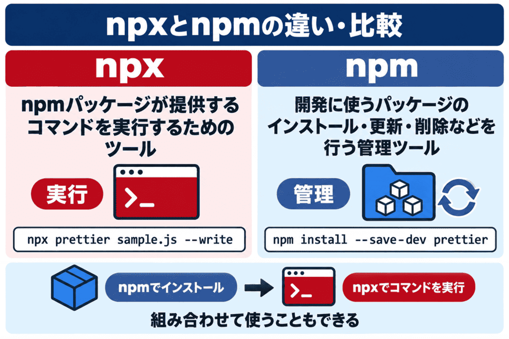 npxとnpmの違い・比較